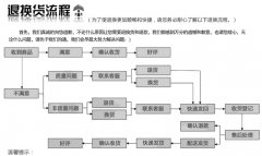 退換貨流程