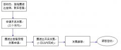 發(fā)票制度